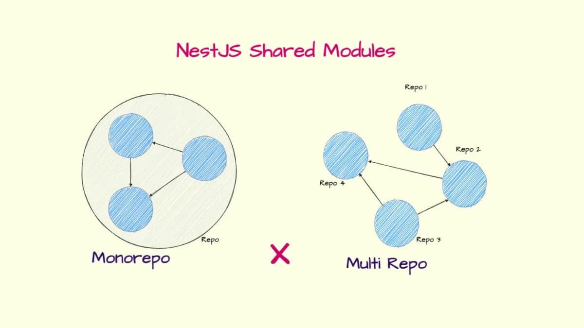 Nest.js Monorepo Gelişitirmekte Neden Israrcıyız? Artıları ve Eksileri